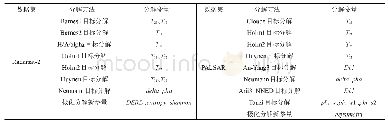 《表5 Radarsat-2和PALSAR数据集中重要性大于等于0.4的输入极化分解参数》