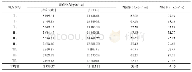 《表3 汉石桥湿地芦苇地上部分各器官对碳、氮和磷元素的固持能力的平均值》