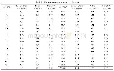 《表2 浮游动物群落的多样性指数》