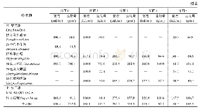 《表1 调查期间5个断面大型底栖动物的物种名录及各物种的密度和生物量》