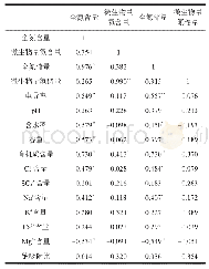 表5 土壤全氮和微生物量氮含量和储量与土壤理化指标的相关系数