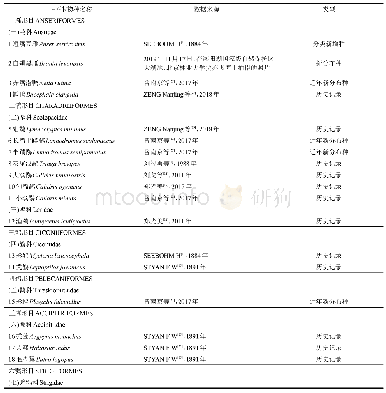 《表2 鄱阳湖区鸟类名录增补物种》