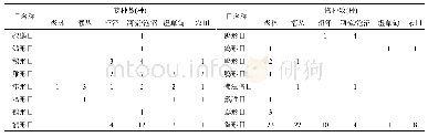 表2 2017年5月5～11日和2018年5月15～23日调查区的鸟类在6种生境中的物种数