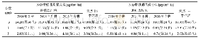 表4 2018年10月10日至12月8日3种模拟水位下4处采样地表层土壤N2O排放通量最大值和最小值