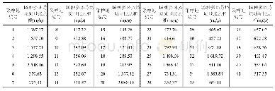 《表5 泸沽湖大草海湖滨带各采样地表层土壤中16种多环芳烃含量之和》