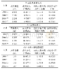 《表6 4个时期四川省各湿地区的4个景观指数》