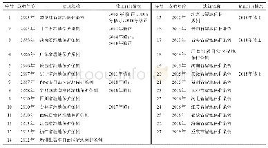 表1 中国省级湿地保护法规发展情况回顾