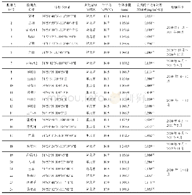 《表1 各监测点位置和模型输入量》