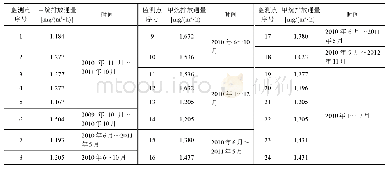 表2 GHG-RA模型估算的24个监测点的甲烷排放通量