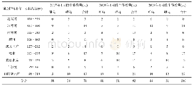 表2 2017年、2018年和2019年每年1月湖南省常德市石门县中华秋沙鸭越冬种群数量