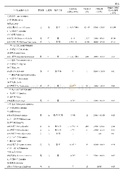 表1 2014～2018年黑龙江省七星河国家级自然保护区鸟类物种名录