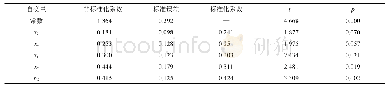 《表6 红树群落景观美景度估算方程系数和统计量》