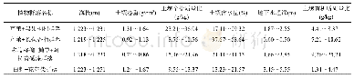 《表3 4种植物群落的6个环境指标值》