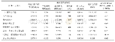 表2 所选地理单元内河流与湖泊的平均距离和湖泊的景观指数