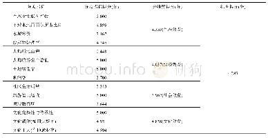 表5 大寨梯田景观绩效评价各分项指标、分维度和综合得分