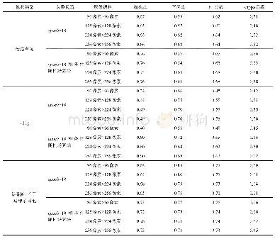 表2 不同epoch值和加入条件随机场算法下模型对不同规格影像中的岩溶草甸、耕地和菩提树-竹子-马甲子林地分类结果的精度