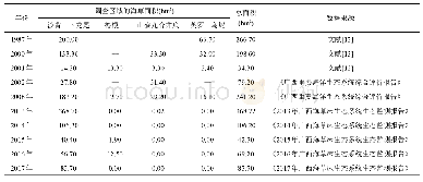 表4 1987～2017年期间10 a的广西合浦儒艮国家级自然保护区及其周边海草面积