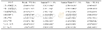 《表4 8个调查点植物群落的多样性指数》