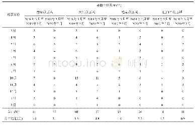 表3 2018年3月～2020年2月4个观察区的黑鹳个体数量