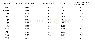 表4 阳离子、阴离子及其组合浓度之间的比值