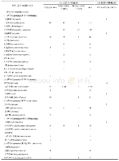 表2 鉴定出的鱼类名录及其各种相似度下种和属的COI基因序列数量