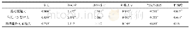 《表3 大银鱼个体繁殖力与6个生物学指标间的相关系数》