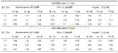 表9 2018年3月、4月和5月阿木塔泡和牙门喜泡浮游生物群落的多样性指数