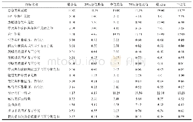 表3 参考点的19个生物指标分位数值