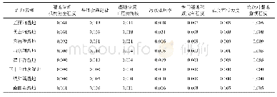 《表8 准则层响应要素各指标的指数》