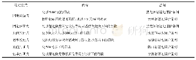 《表2 省级湿地保护法规中罚款数额的设定方式示例》