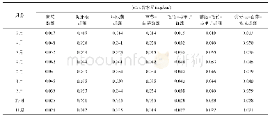 《表7 2018年3～11月航摄区中喀斯特湿地植物群落的冠层含水量》