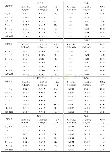 表2 不同采样日进、出水口水体中8种重金属离子含量及其去除率