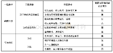 表容错纠错指标体系：容错纠错的指标体系和判断标准研究