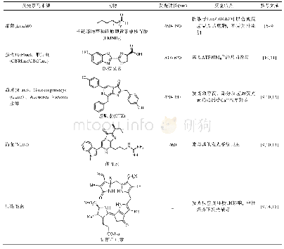《表1 常用荧光素酶-荧光素反应体系[5]》