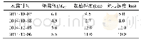 《表1 景谷地震事件震源深度的结果》