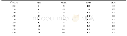 表1 不同的样本长度下各方法的周期识别效率 (%)