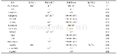 《表1 常见的Mn2+/Mn4+红色长余辉材料a)》