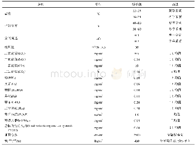 《表1《室内空气质量标准》(GB/T 18883-2002)主要控制指标》