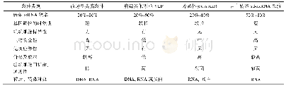 《表1 几种RNAi药物剂型优缺点的比较》