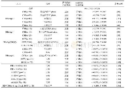 表5 HBcrAg与感染者肝内cccDNA的相关性(根据2010～2019年发表的相关研究整理汇总)