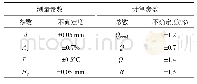 《表2 实验参数不确定度：矩形微槽道平板热管流动与传热特性可视化》