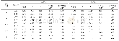 《表2 自闭症儿童与典型发展儿童颞叶区的节律波t检验分析a)》