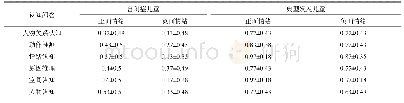 《表6 自闭症儿童与典型发展儿童的认知问答情况(M±SD)》