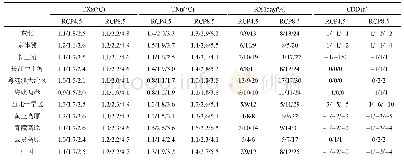 表3 ensR预估的中国和各分区21世纪初期/中期/末期TXx、TNn、RX1day和CDD变化