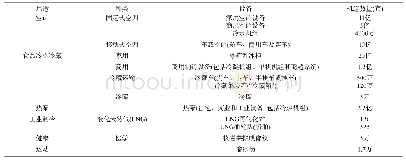 表1 空调制冷运行设备数量统计[1]