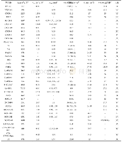 《表1 多孔聚咔唑的二氧化碳吸附性能a)》