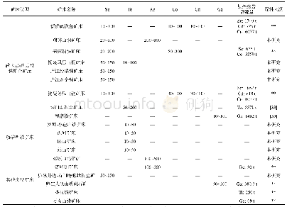 表1 长江中下游成矿带代表性含共伴生关键金属元素矿床特征一览表[27～33]a)