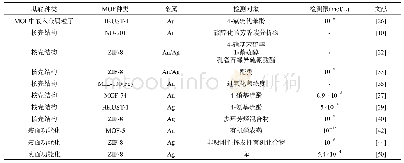 《表1 基于MOF的SERS基底的在环境检测中的应用a)》