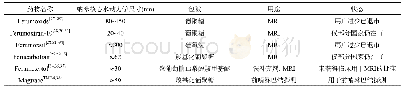 《表1 经FDA批准上市的磁性铁氧化物纳米材料概况》