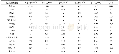 表1 东北地区主要土壤面积a)